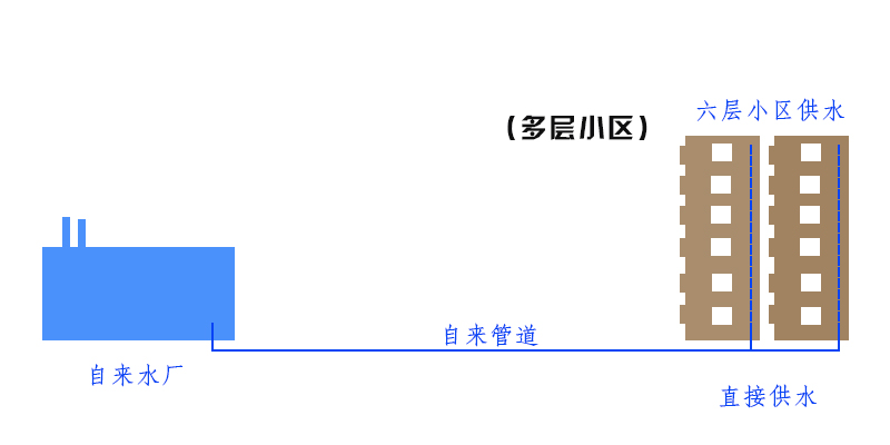 什么是二次供水？高層二次供水安全嗎？